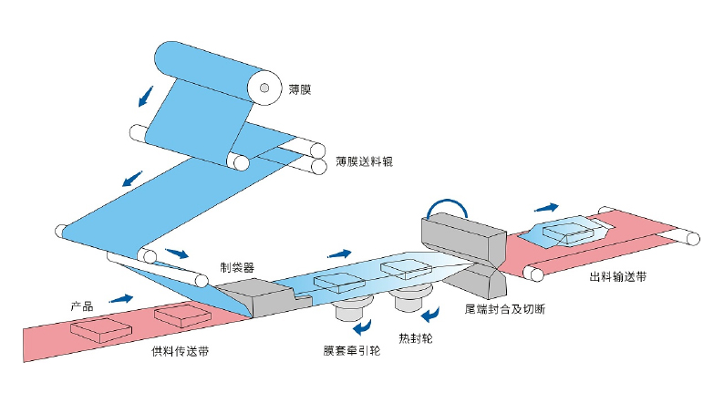 新時達(dá)：運(yùn)動控制器產(chǎn)品助力枕式包裝機(jī)